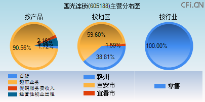 605188主营分布图