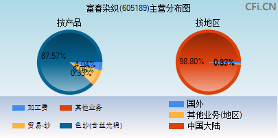 605189主营分布图