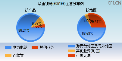 605196主营分布图 605196主营分布图