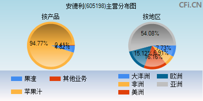 605198主营分布图