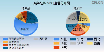 605199主营分布图