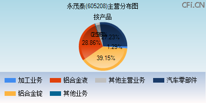 605208主营分布图