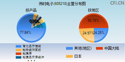 605218主营分布图