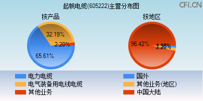 605222主营分布图 605222主营分布图