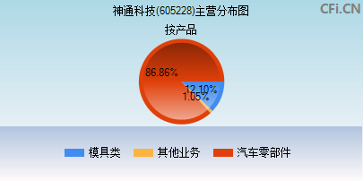 605228主营分布图