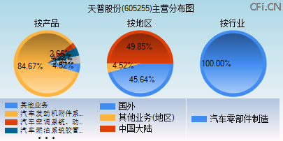 605255主营分布图 605255主营分布图