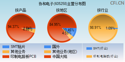 605258主营分布图