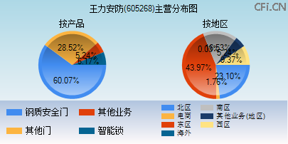 605268主营分布图