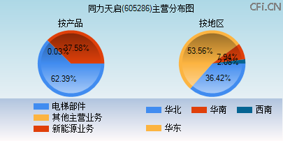 605286主营分布图