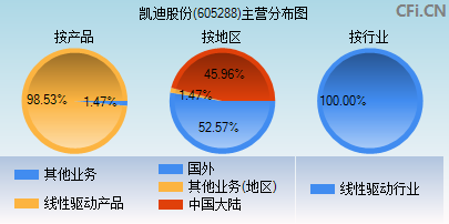 605288主营分布图