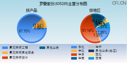 605289主营分布图 605289主营分布图