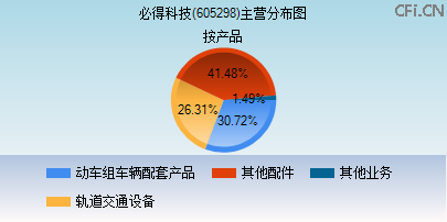 605298主营分布图 605298主营分布图