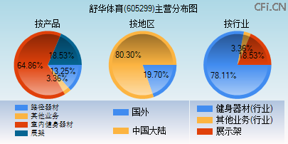 605299主营分布图