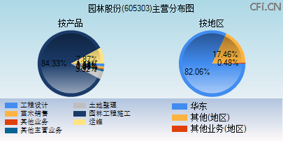 605303主营分布图