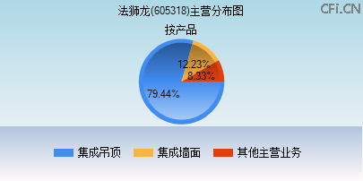 605318主营分布图 605318主营分布图