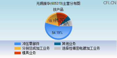 605319主营分布图 605319主营分布图