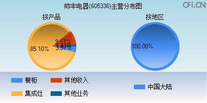 605336主营分布图