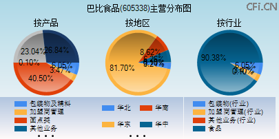 605338主营分布图