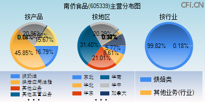 605339主营分布图