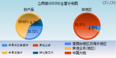 605358主营分布图 605358主营分布图