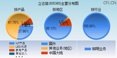 605365主营分布图