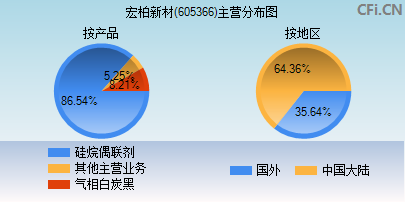 605366主营分布图