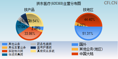 605369主营分布图