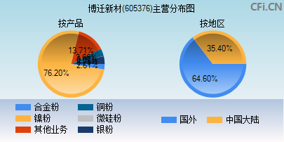 605376主营分布图