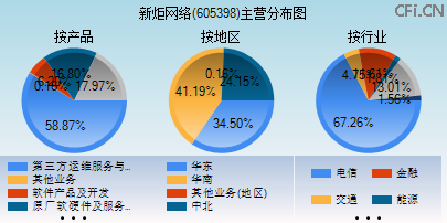 605398主营分布图