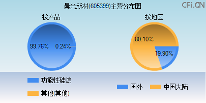 605399主营分布图 605399主营分布图