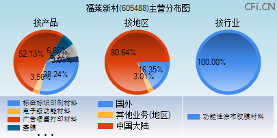 605488主营分布图