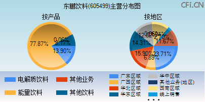 605499主营分布图