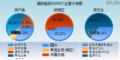 605507主营分布图