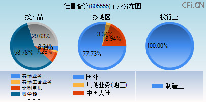 605555主营分布图