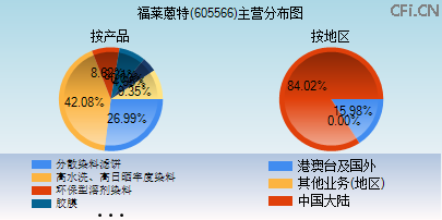 605566主营分布图 605566主营分布图