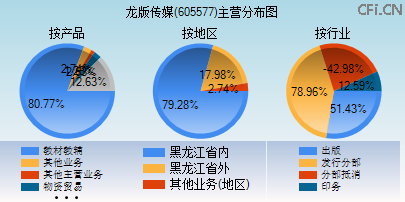 605577主营分布图 605577主营分布图