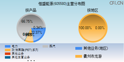 605580主营分布图