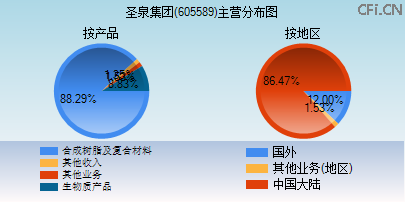 605589主营分布图 605589主营分布图