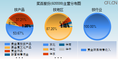 605599主营分布图 605599主营分布图