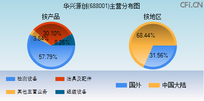 688001主营分布图