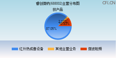 688002主营分布图 688002主营分布图