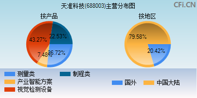 688003主营分布图