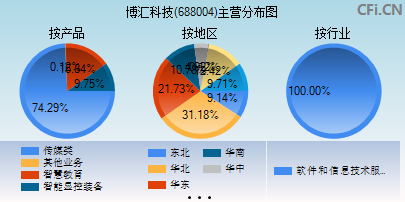 688004主营分布图