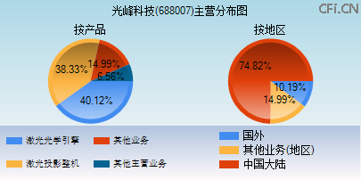 688007主营分布图 688007主营分布图