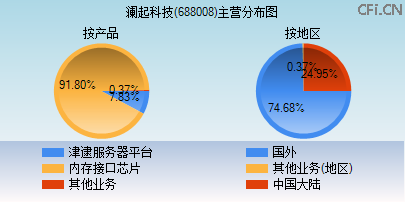 688008主营分布图