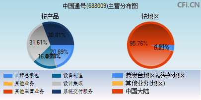 688009主营分布图 688009主营分布图
