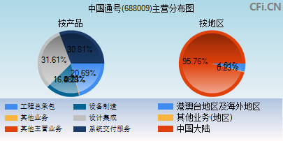 688009主营分布图