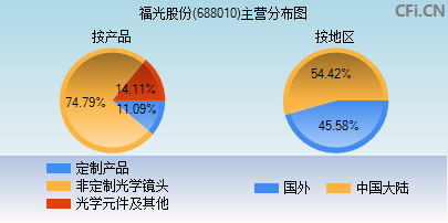 688010主营分布图