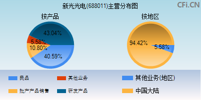 688011主营分布图