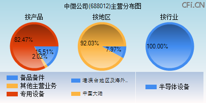 688012主营分布图 688012主营分布图